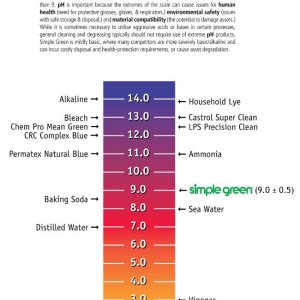 pH Scale Simple Green Acid Alkali