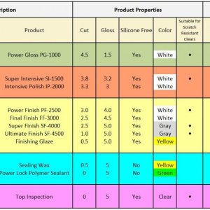 Product Chart