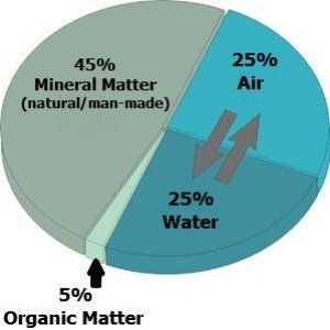 Soilcomponents