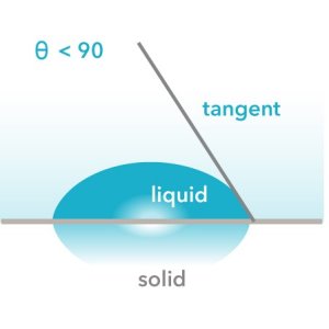 watercontactangles