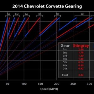 2014CorvetteGearRatios