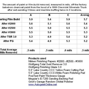 Wet Sanding Statistics