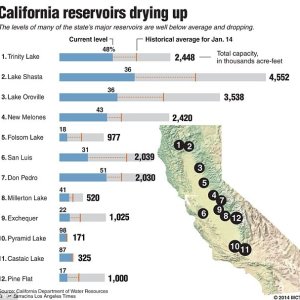 California Drought