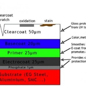 Paint Layers on Car Body Panel