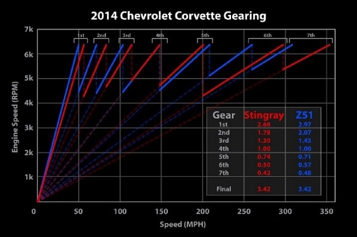 2014CorvetteGearRatios