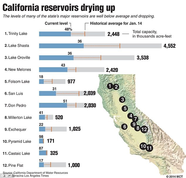 California Drought