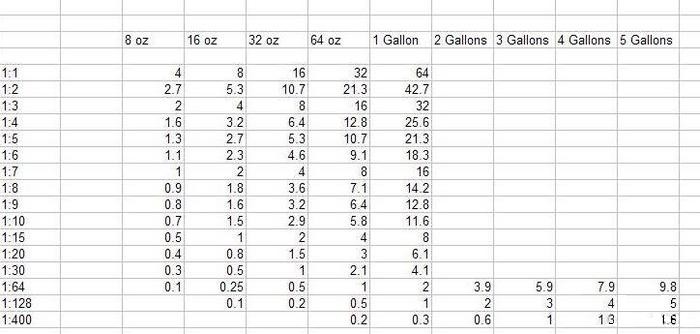 dilution_chart