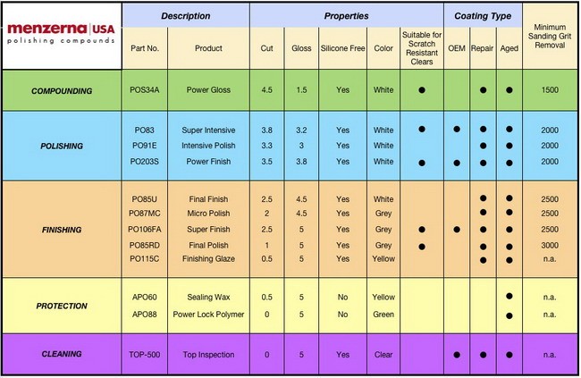 Menzerna Chart