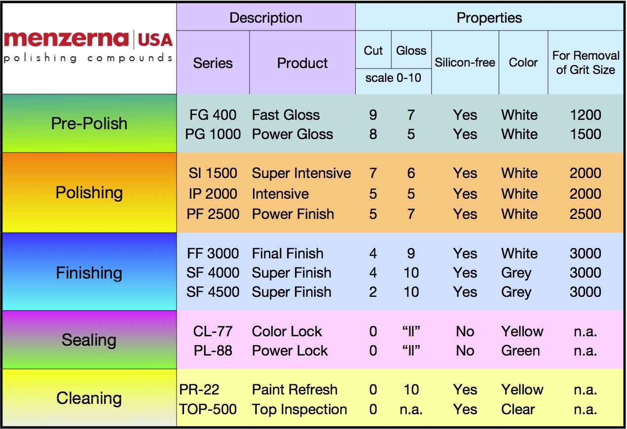 Menzerna Product Chart 2013