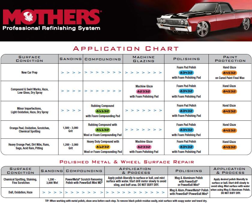 Mothers Chart