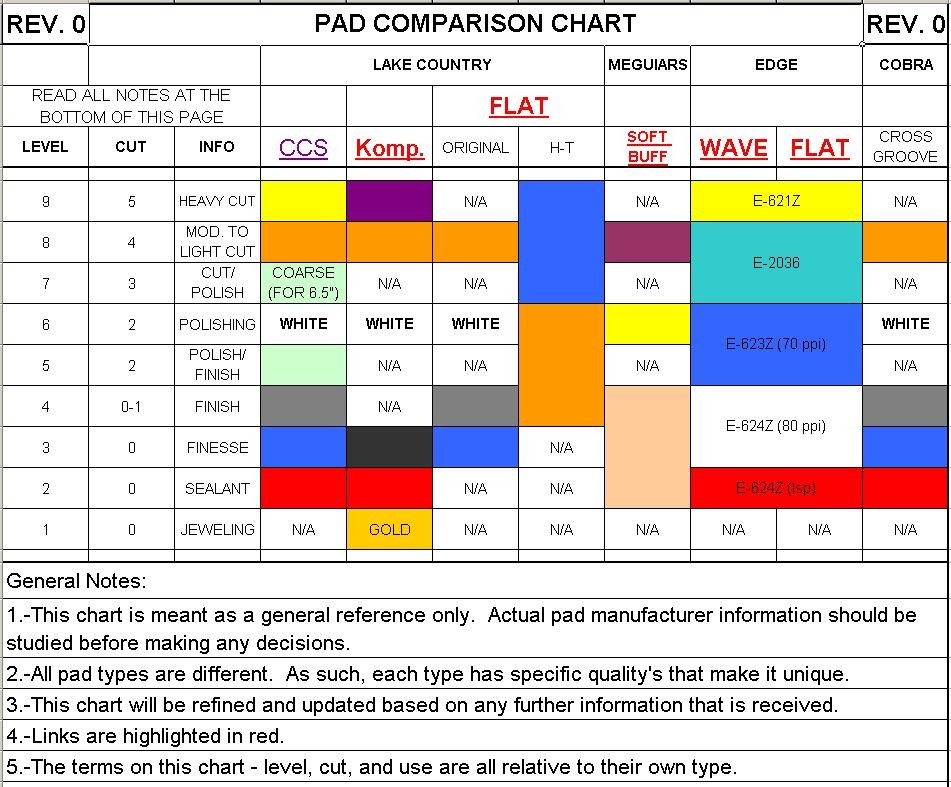 PAD COMPARISON CHART