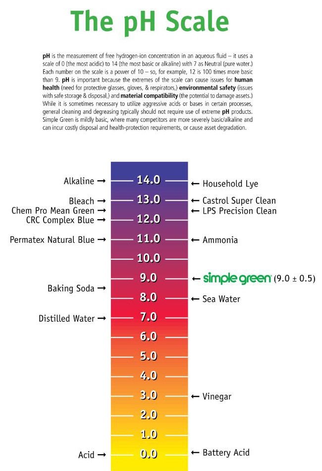 pH Scale Simple Green Acid Alkali