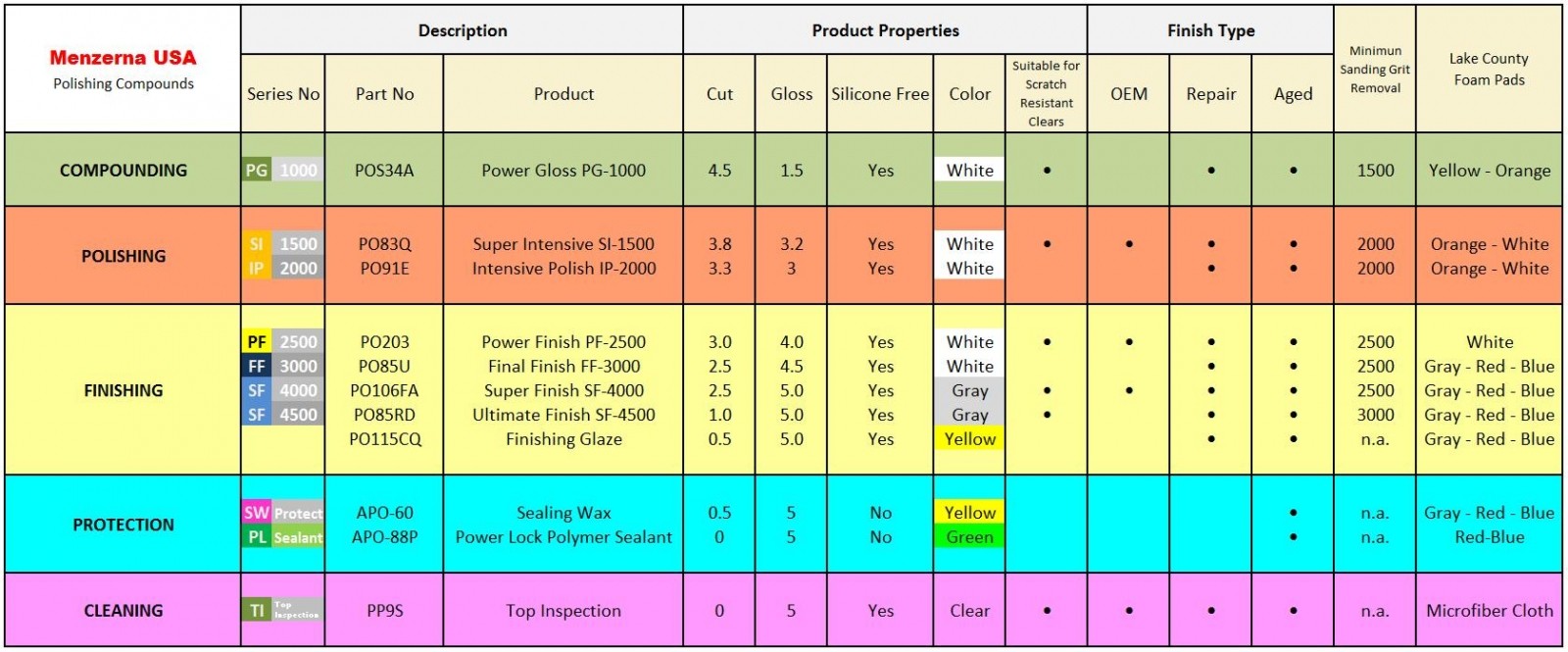 Product Chart
