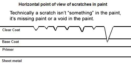 scratches in paint void in paint Mike Phillips