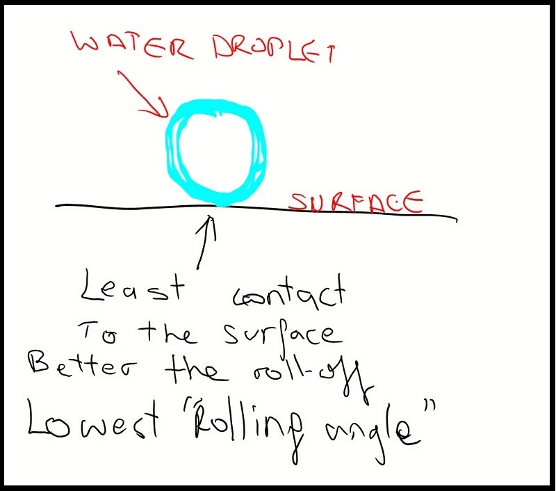 water beading contact angle