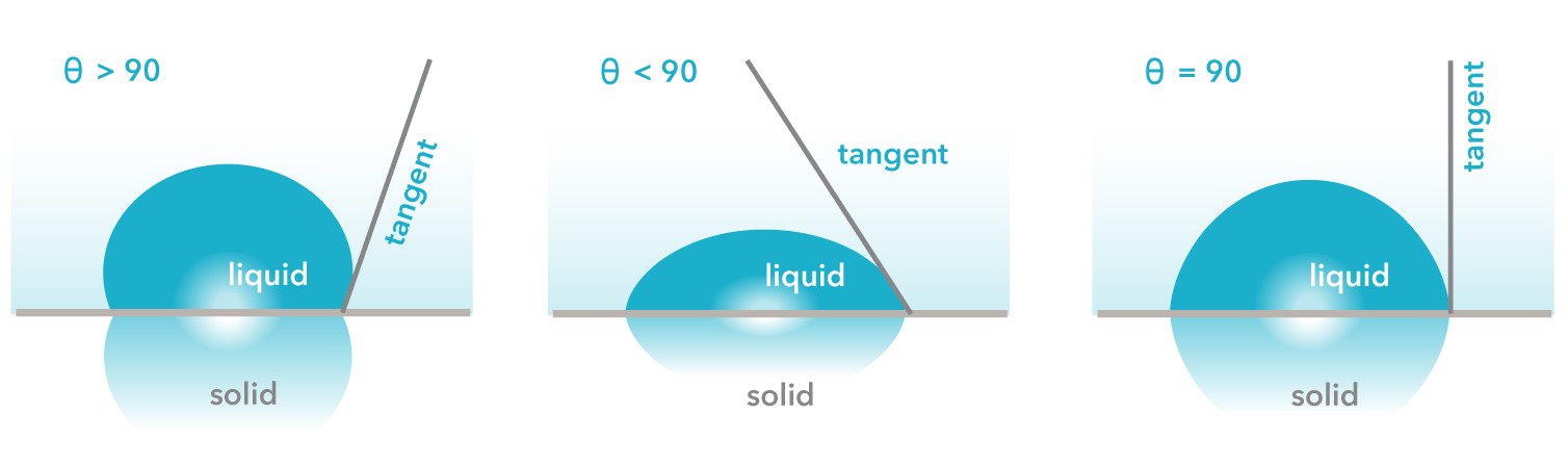 watercontactangles