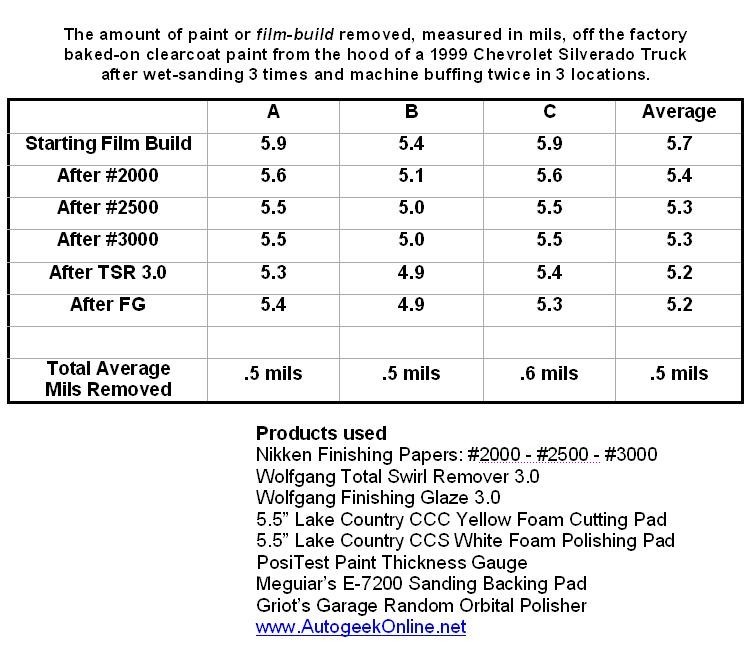 Wet Sanding Statistics